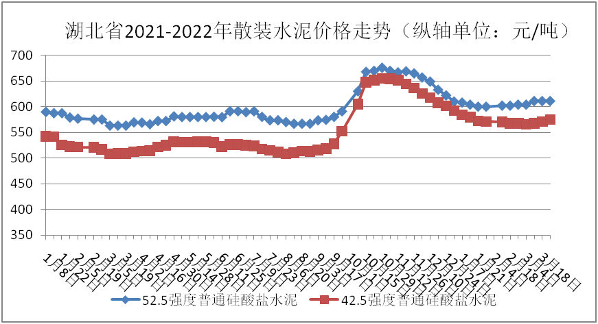 3月份湖北市场水泥砂石价格略涨