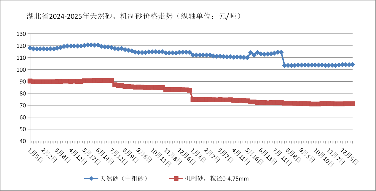 12月湖北省砂石、水泥价格情况分析-湖北省发展和改革委员会