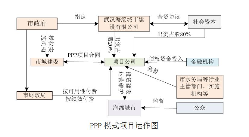 首页 典型案例 本项目具体运作方式详见下图 ppp的交易结构