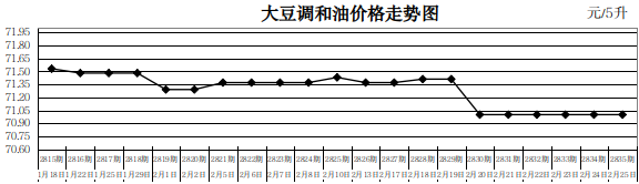 价格快报第27期2月25日湖北省重要民生商品价格情况