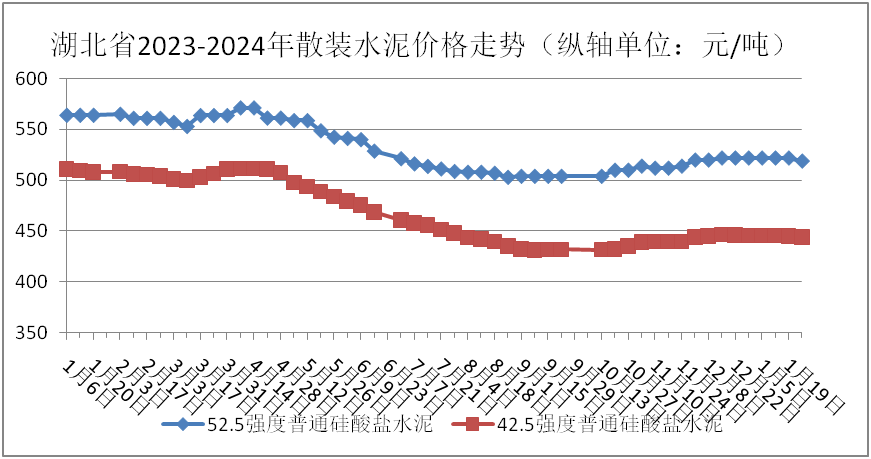 1月份湖北市场水泥砂石价格小幅波动
